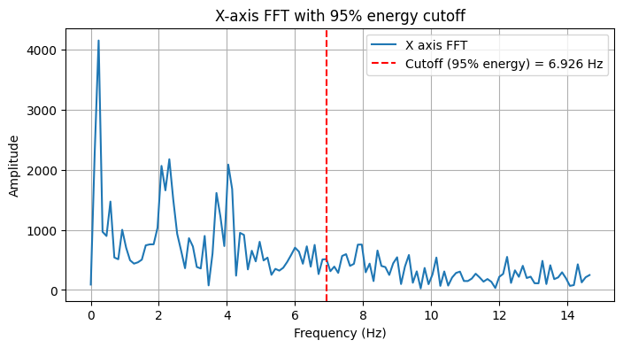 X-axis FFT