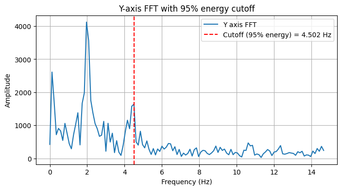 Y-axis FFT